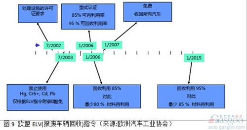 在2013中國(guó)汽車(chē)回收利用國(guó)際論壇上，工信部介紹稱(chēng)，《汽車(chē)產(chǎn)品限制使用有害物質(zhì)和可回收利用率管理辦法》已達(dá)成行業(yè)共識(shí)，正處于部委內(nèi)部征求意見(jiàn)階段，有望于近期發(fā)布?！豆芾磙k法》分階段提出汽車(chē)產(chǎn)品可回收利用率的指標(biāo)要求，確保法規(guī)施行之日起，M1類(lèi)、N1類(lèi)汽車(chē)新車(chē)型的可回收利用率要達(dá)到90%，其中可再利用率達(dá)到80%。兩年內(nèi)，M1類(lèi)、N1類(lèi)汽車(chē)新車(chē)型的可回收利用率要達(dá)到95%，可再利用率不低于85%。